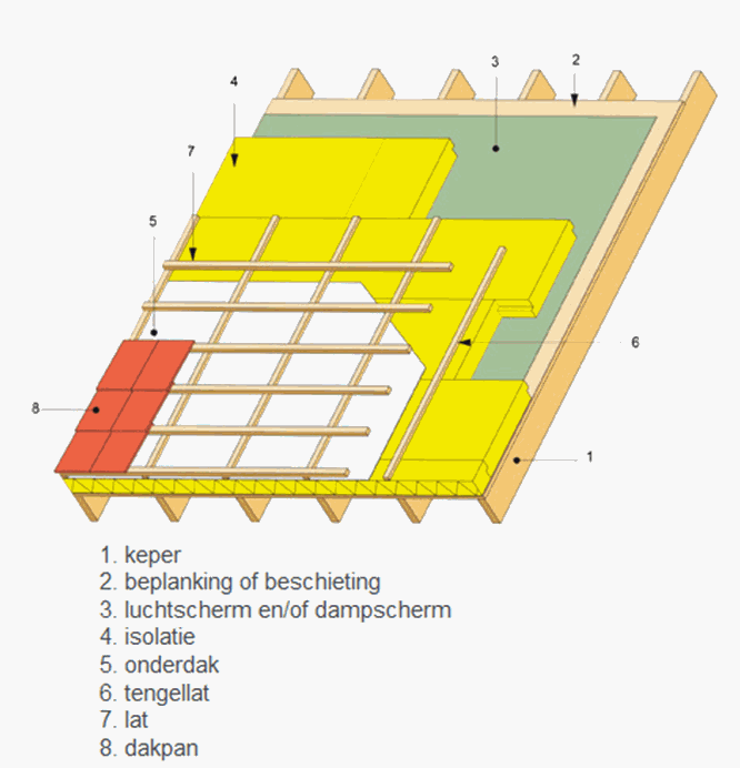 Isolatie : Dakisolatie = 27% Besparing