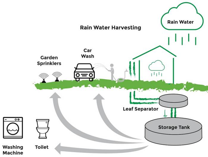 verschillende gebruiksmogelijkheden regenwater