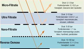 Nanofiltratie 1